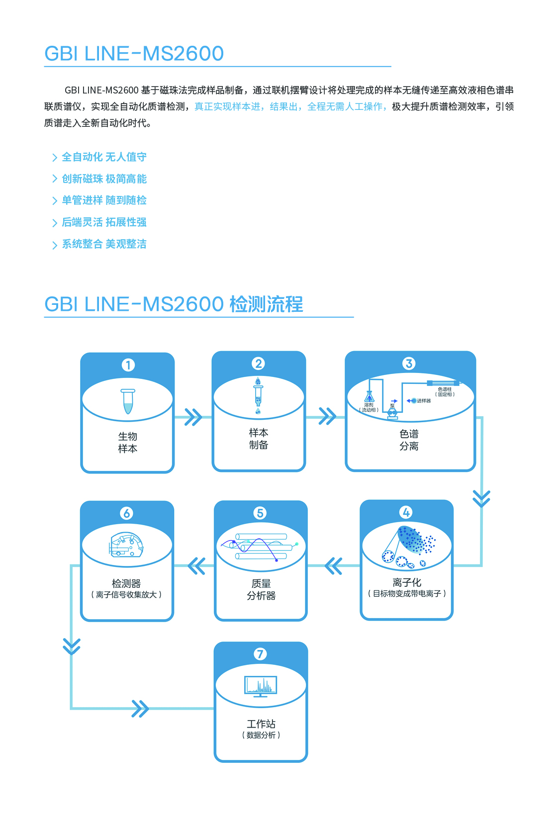 全自動質譜一體機解決方案 GBI LINE-MS2600